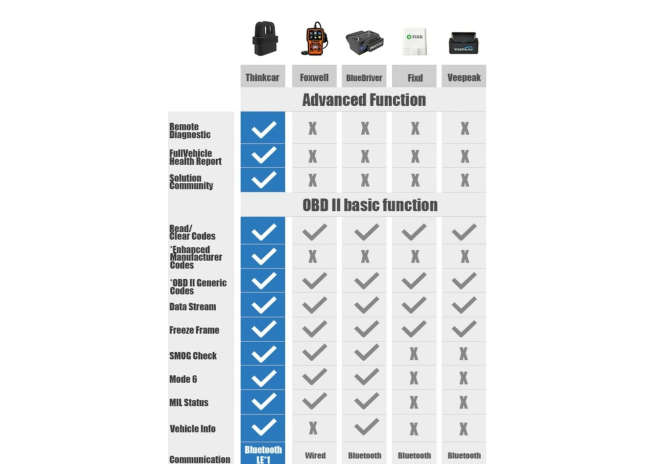 Bluetooth OBD2 Scanner Thinkcar 1 OBDII Scan Tool with Full System Car  Diagnostic Code Reader for iOS & Android 